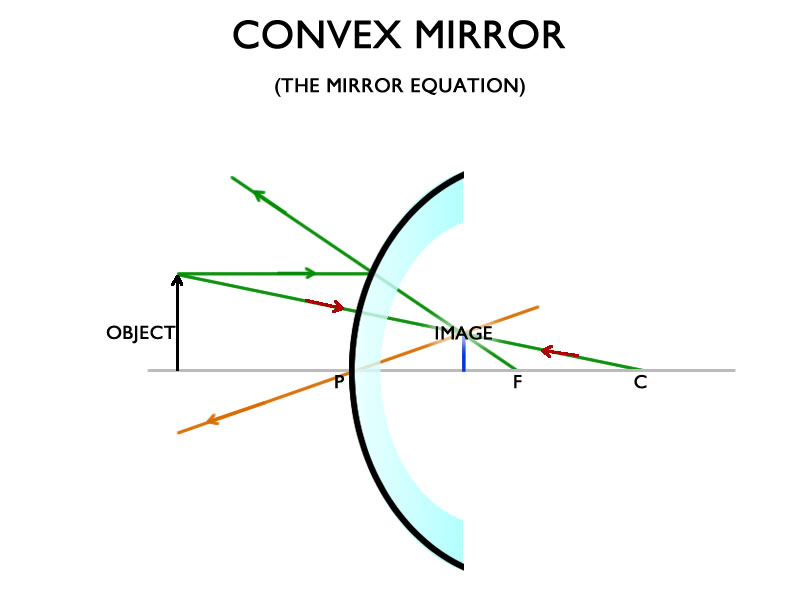Sciplanet Mirror, Do Convex Mirrors Flip Images